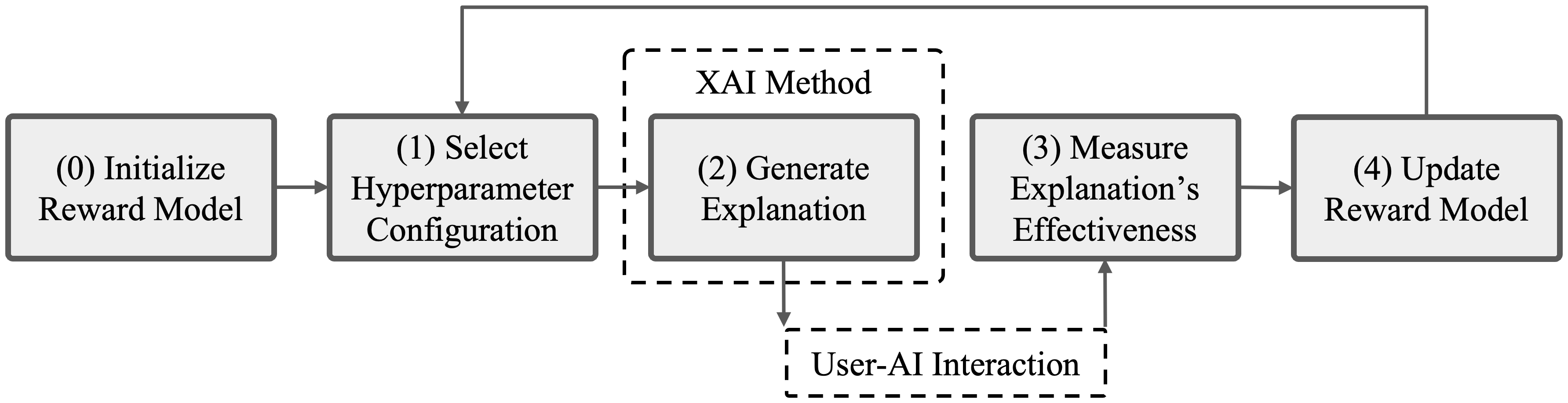 Five-step XAI personalization loop