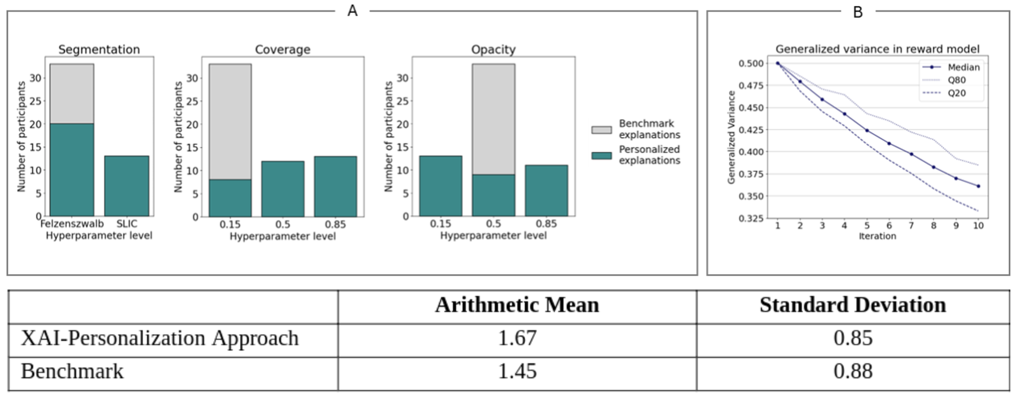 Hyperparameter distributions, reward-model variance, and mean effectiveness ratings