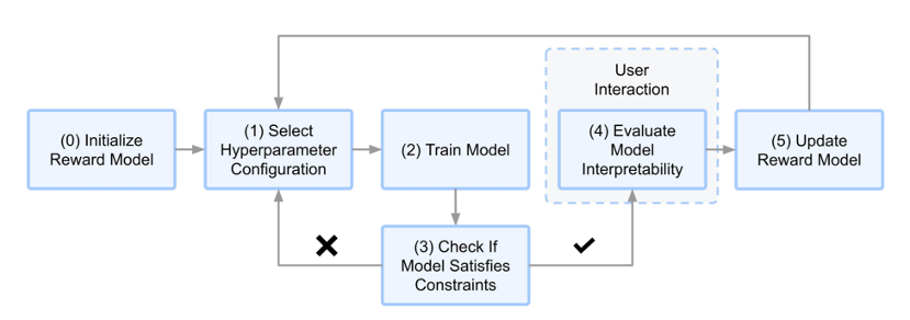 Six-step interpretability personalization loop