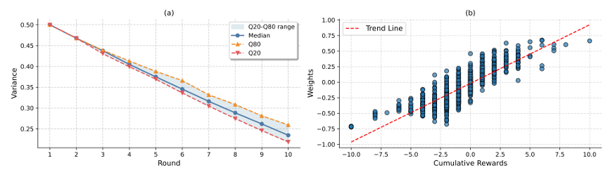 Reward-model variance per round and weights against cumulative reward