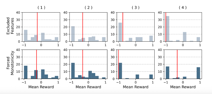 Histograms of mean reward by hyperparameter level