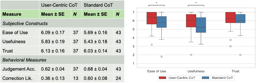 Construct means with standard errors and box plots by condition